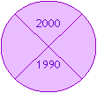 Organigramme : Jonction de sommaire:      2000     1990
